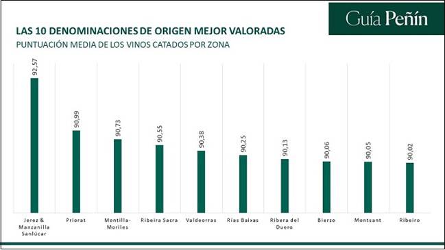 Gráfico D.O.s